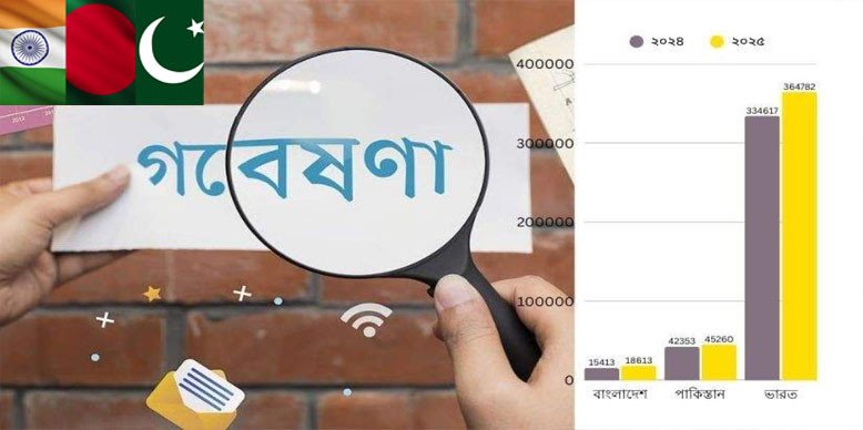 দেশে গবেষণাপত্র প্রকাশ ২০% বৃদ্ধি, তবুও ভারত-পাকিস্তানের পেছনে বাংলাদেশ